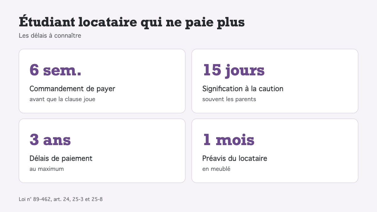 Rentrée universitaire : quand l’étudiant locataire cesse de payer son loyer